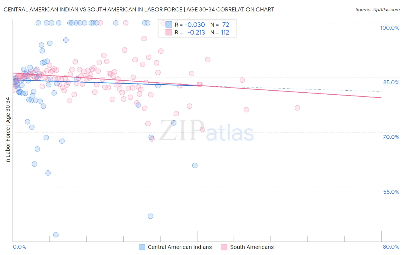 Central American Indian vs South American In Labor Force | Age 30-34