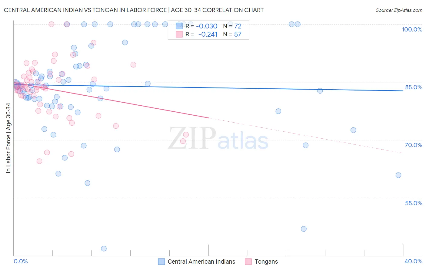 Central American Indian vs Tongan In Labor Force | Age 30-34