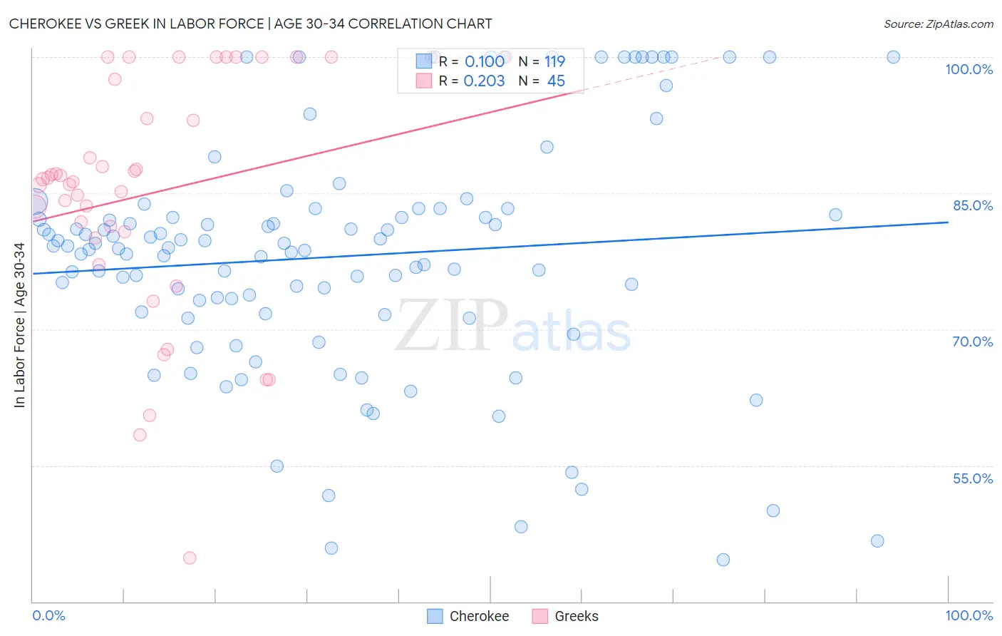 Cherokee vs Greek In Labor Force | Age 30-34