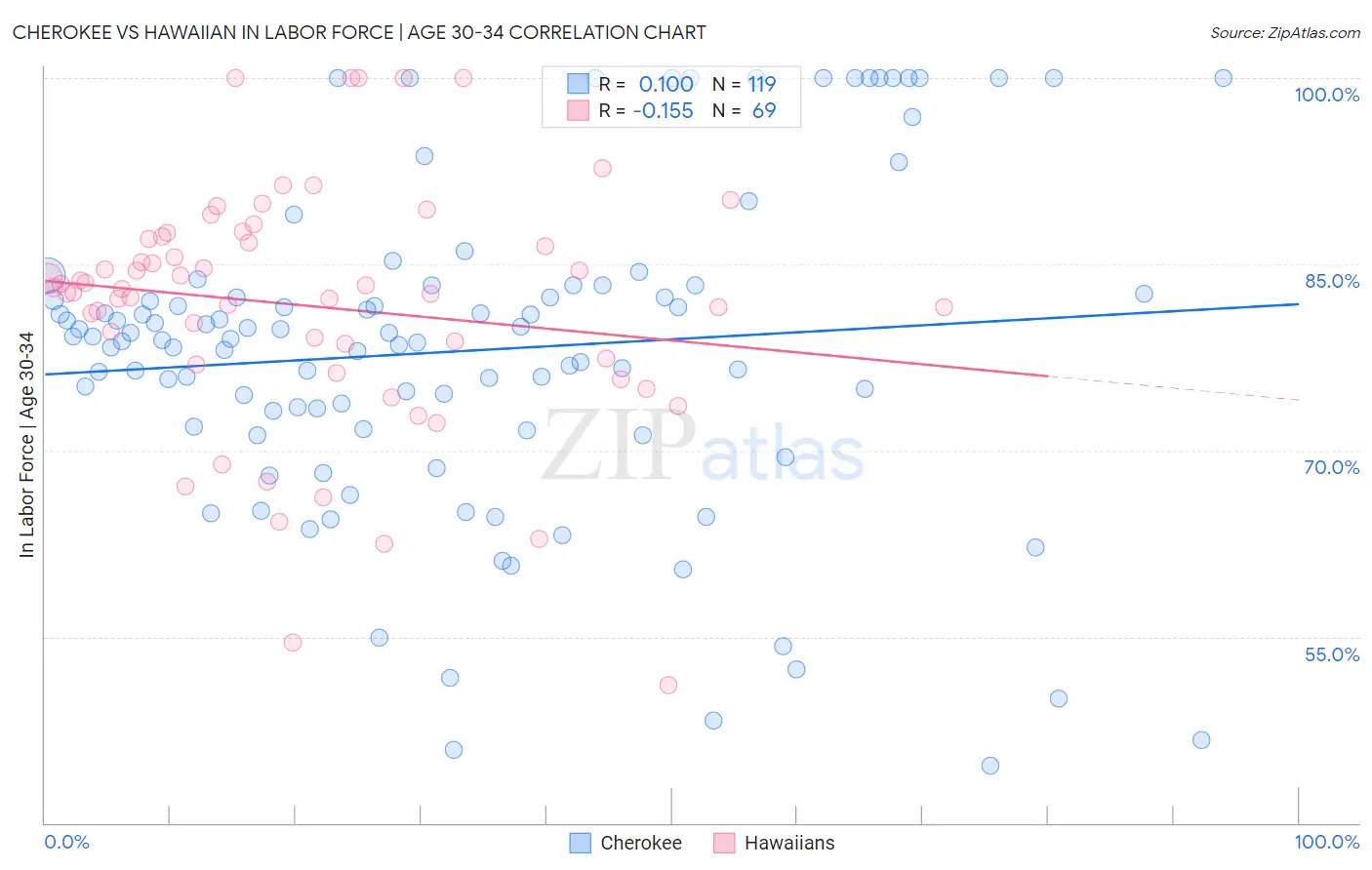 Cherokee vs Hawaiian In Labor Force | Age 30-34