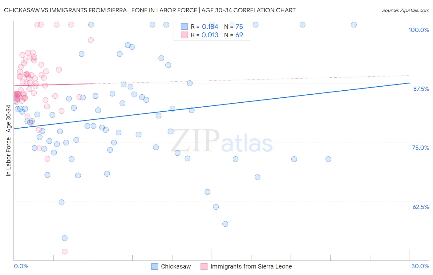 Chickasaw vs Immigrants from Sierra Leone In Labor Force | Age 30-34