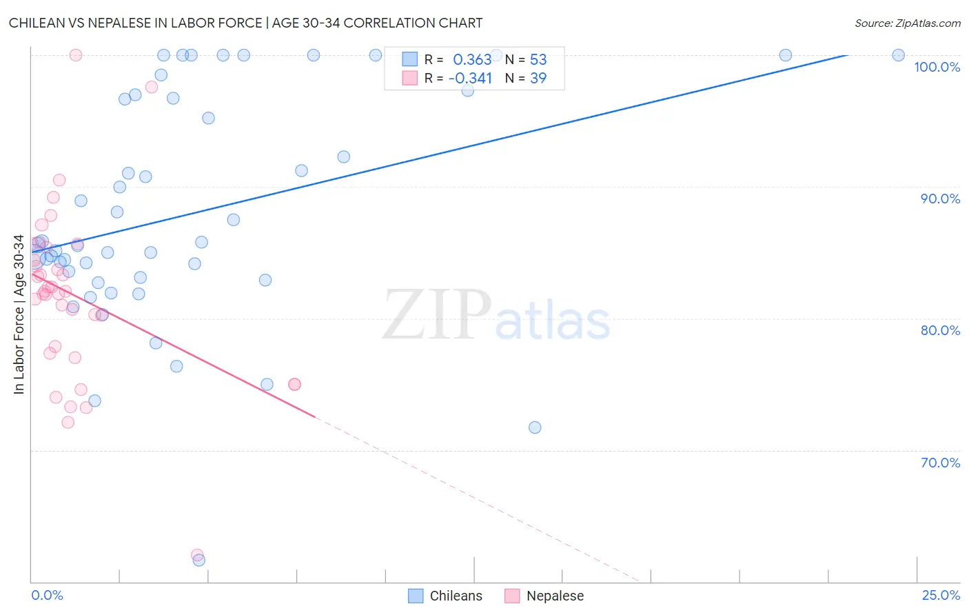 Chilean vs Nepalese In Labor Force | Age 30-34