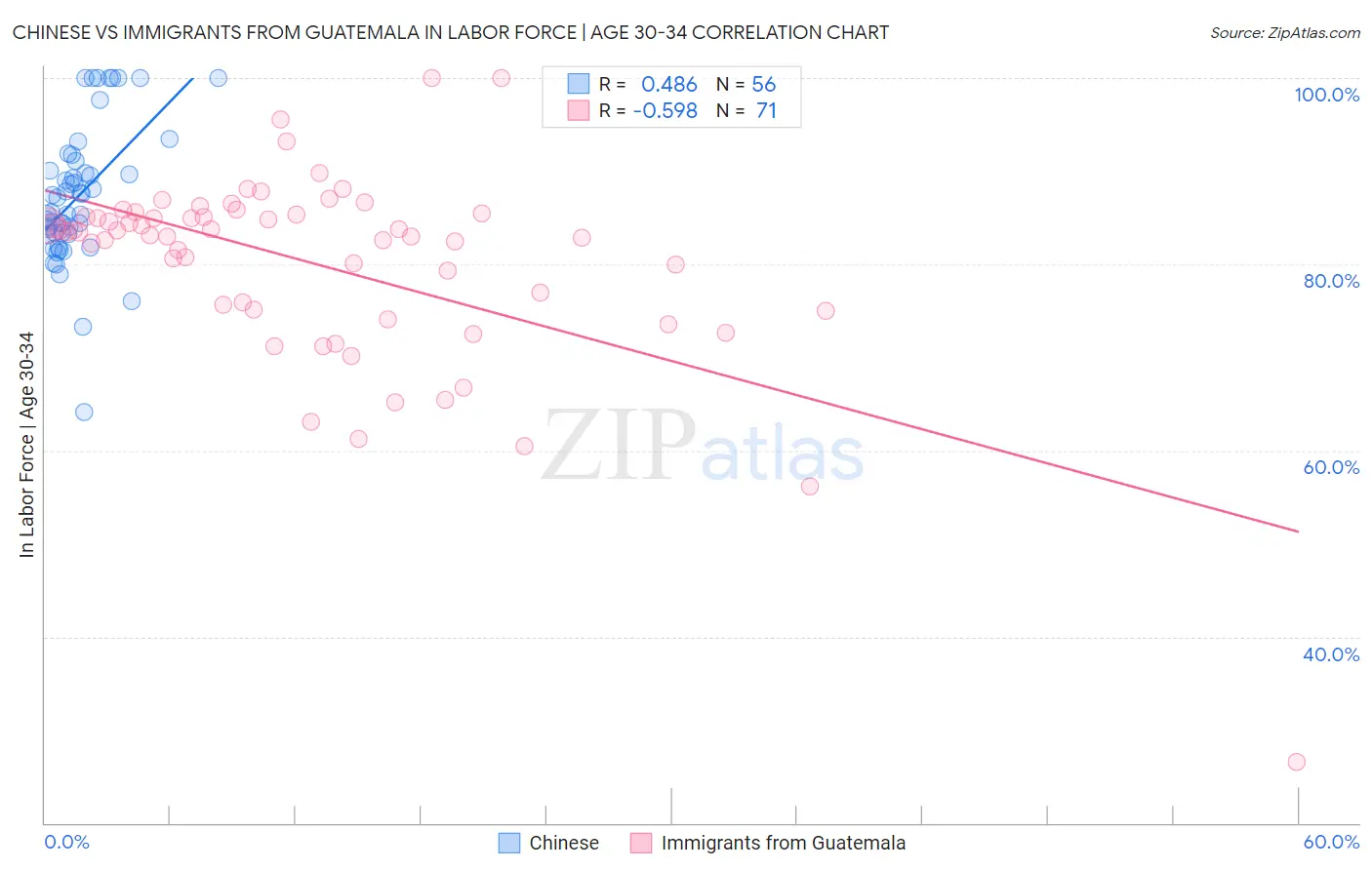 Chinese vs Immigrants from Guatemala In Labor Force | Age 30-34