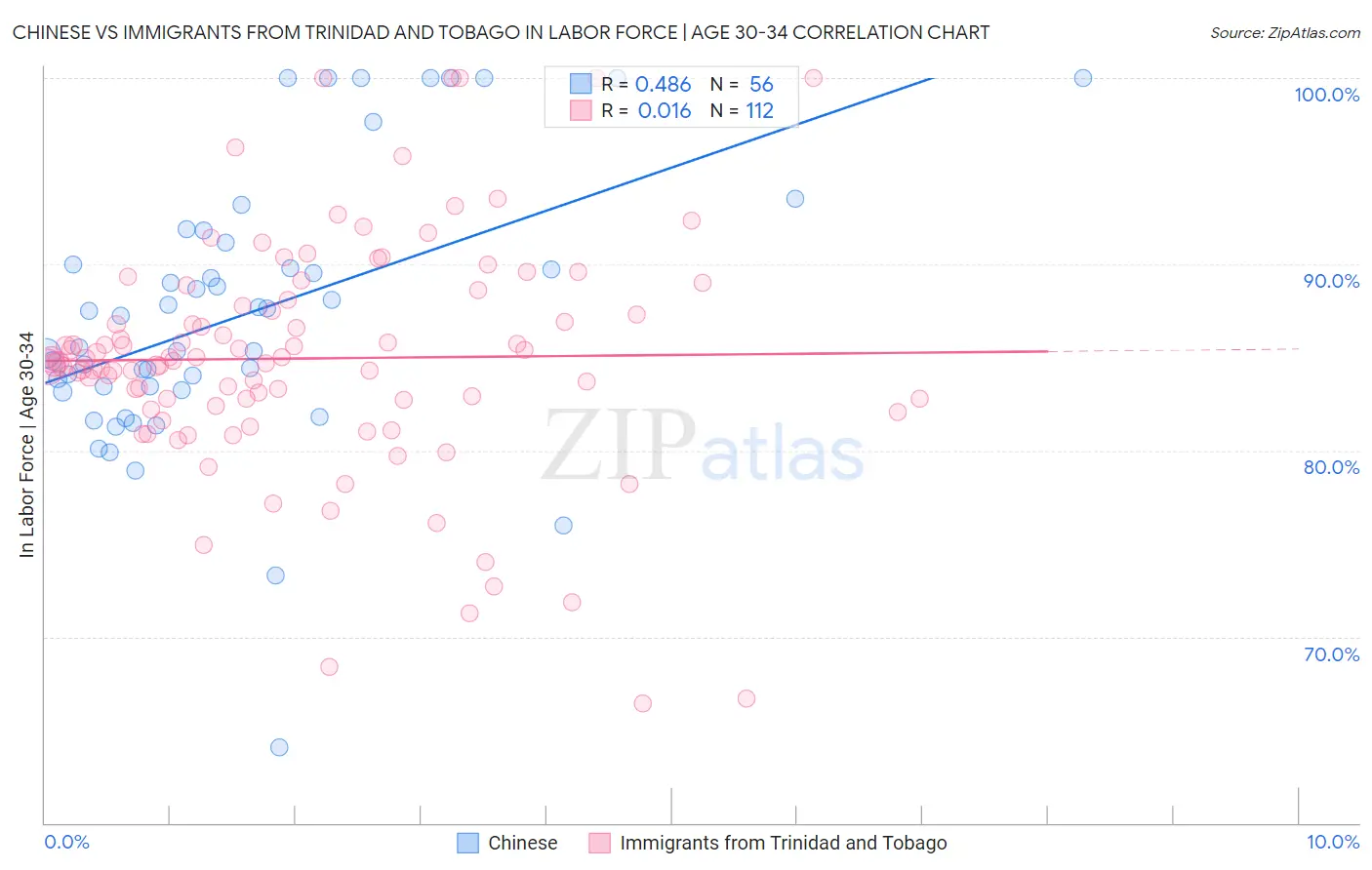 Chinese vs Immigrants from Trinidad and Tobago In Labor Force | Age 30-34