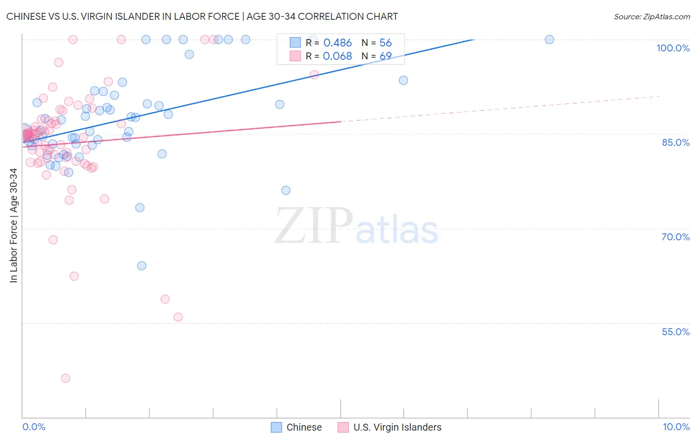 Chinese vs U.S. Virgin Islander In Labor Force | Age 30-34