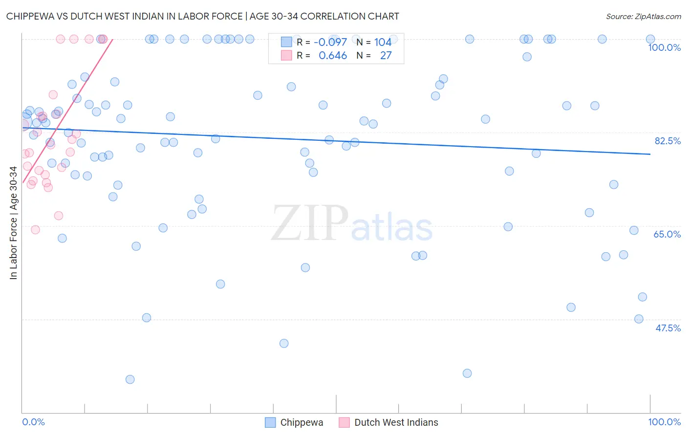 Chippewa vs Dutch West Indian In Labor Force | Age 30-34