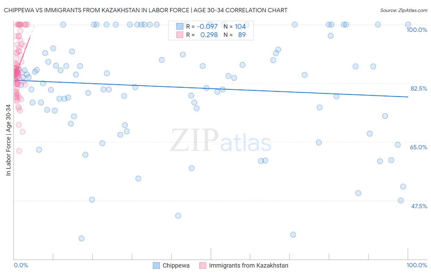 Chippewa vs Immigrants from Kazakhstan In Labor Force | Age 30-34