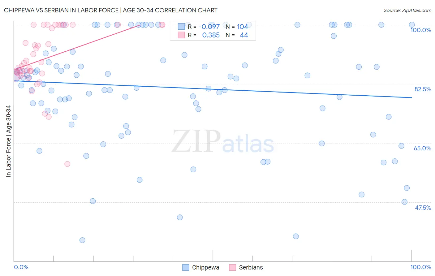 Chippewa vs Serbian In Labor Force | Age 30-34