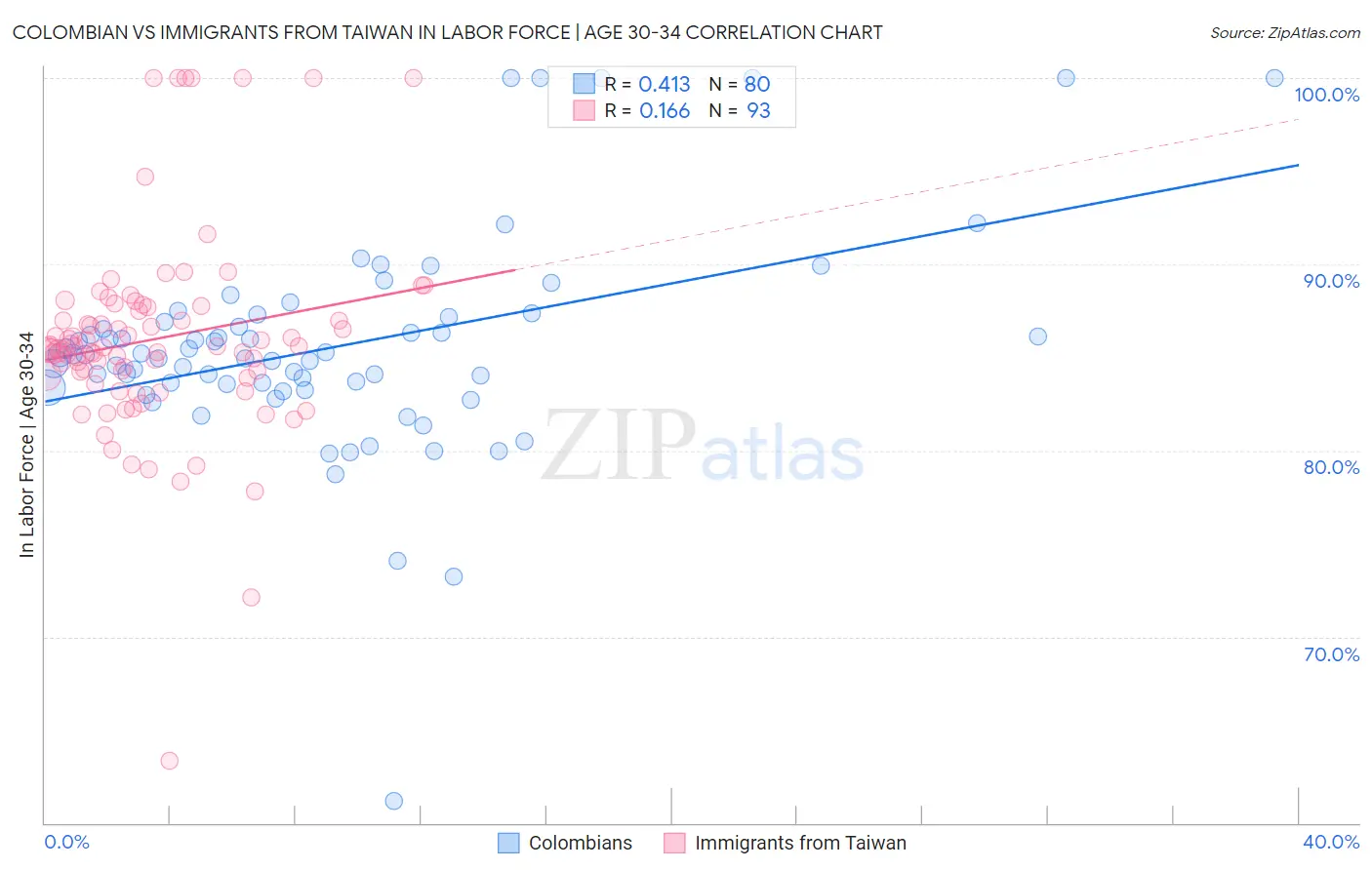 Colombian vs Immigrants from Taiwan In Labor Force | Age 30-34