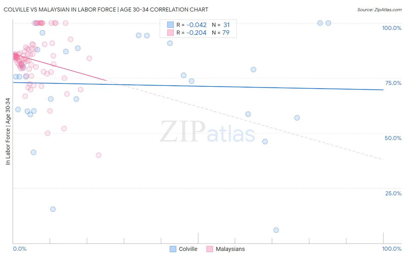 Colville vs Malaysian In Labor Force | Age 30-34