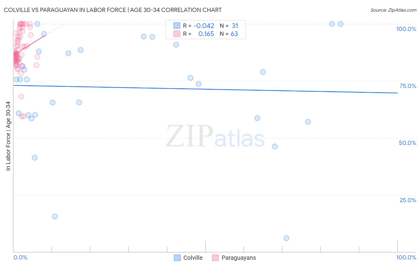 Colville vs Paraguayan In Labor Force | Age 30-34