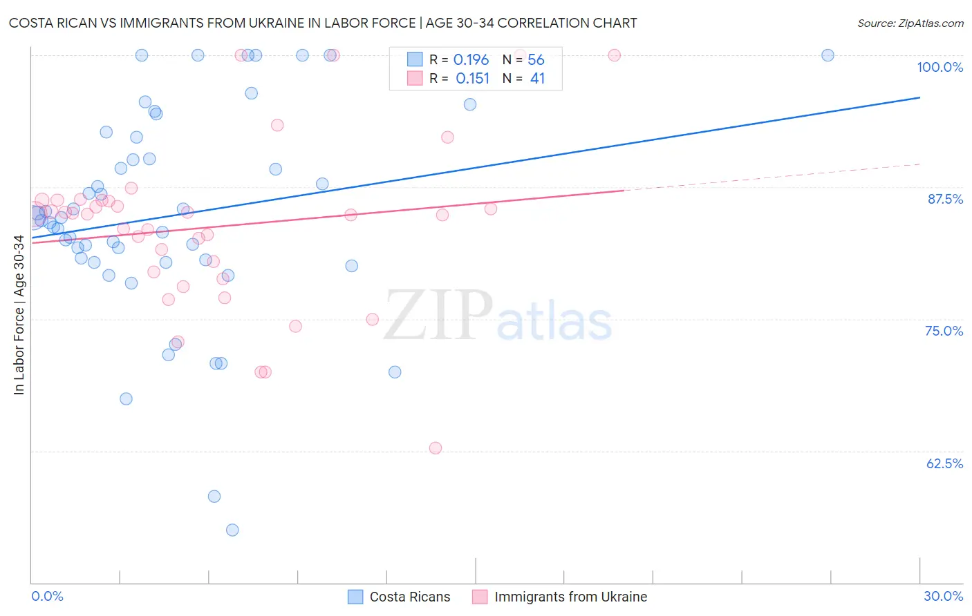 Costa Rican vs Immigrants from Ukraine In Labor Force | Age 30-34