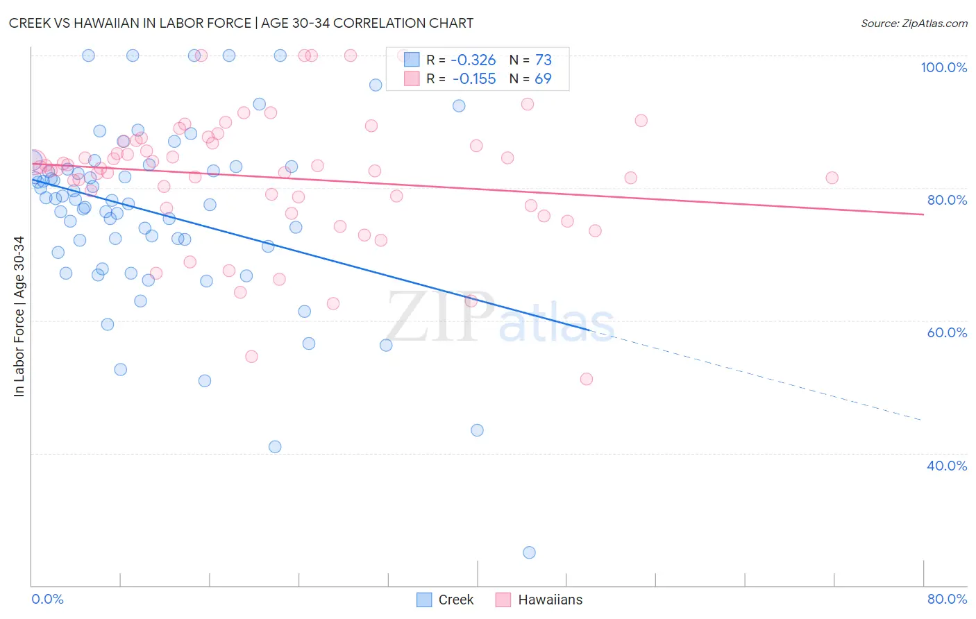 Creek vs Hawaiian In Labor Force | Age 30-34