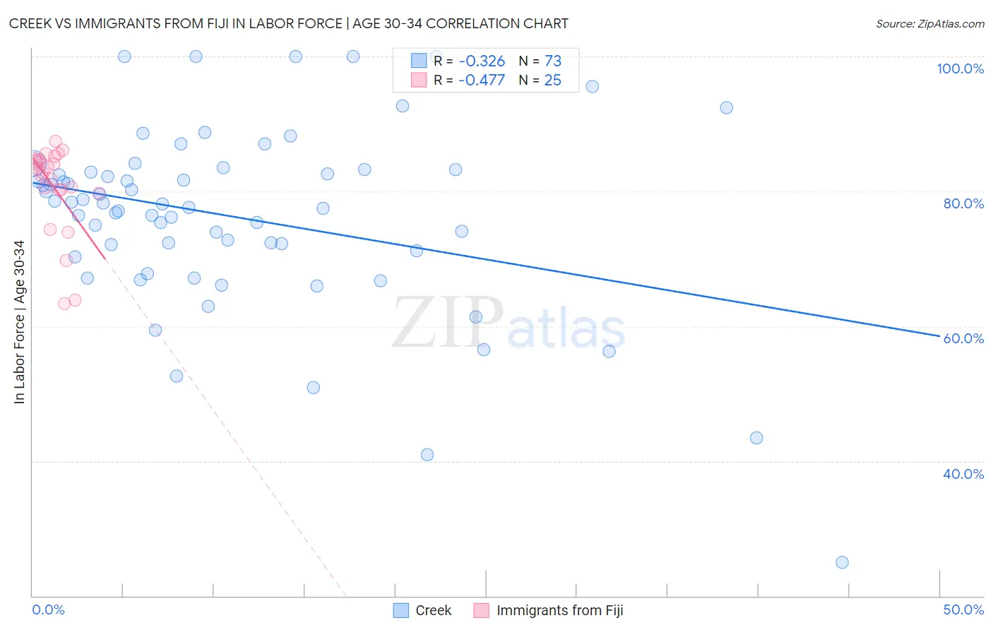 Creek vs Immigrants from Fiji In Labor Force | Age 30-34