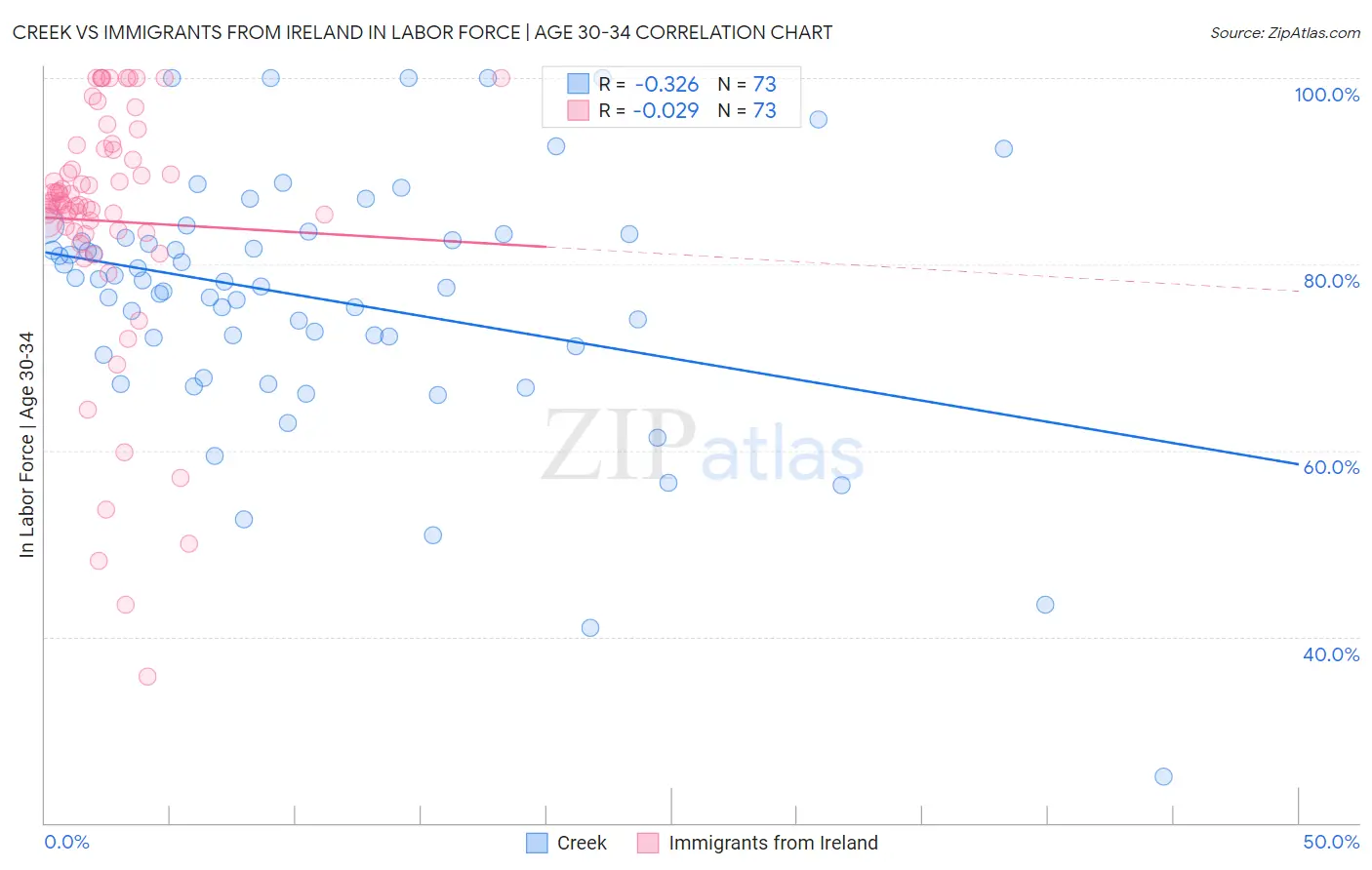 Creek vs Immigrants from Ireland In Labor Force | Age 30-34