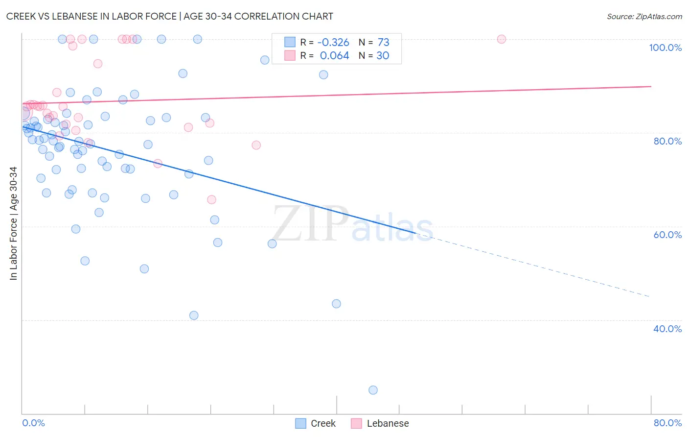 Creek vs Lebanese In Labor Force | Age 30-34