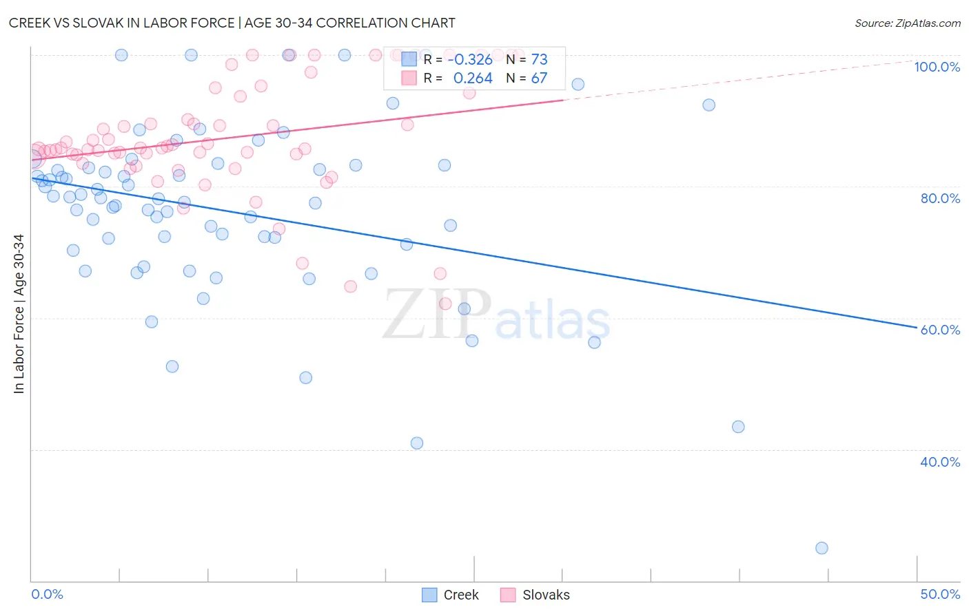 Creek vs Slovak In Labor Force | Age 30-34