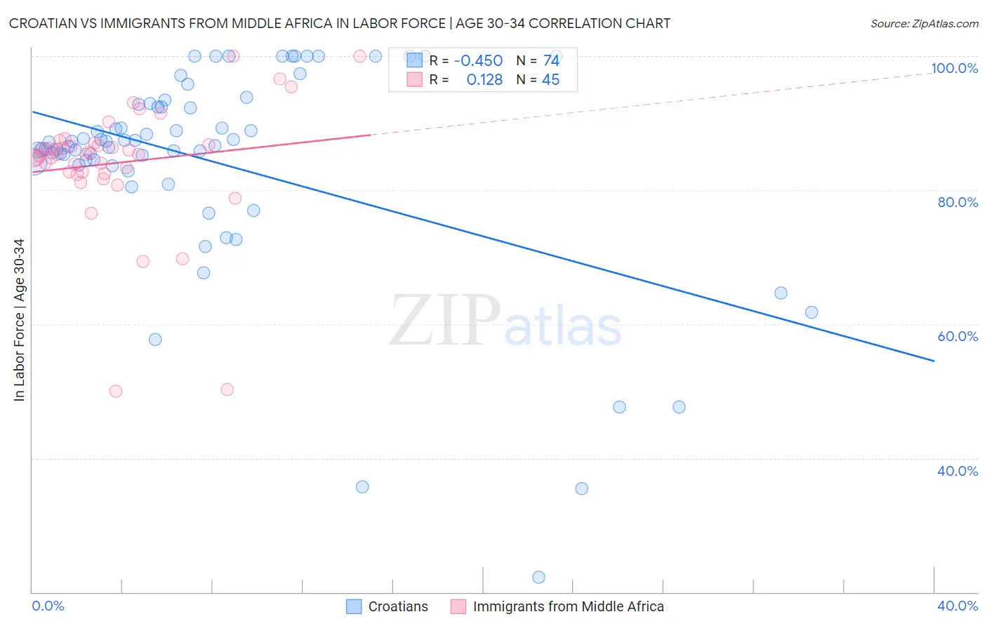 Croatian vs Immigrants from Middle Africa In Labor Force | Age 30-34