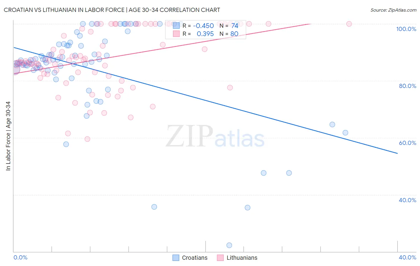 Croatian vs Lithuanian In Labor Force | Age 30-34