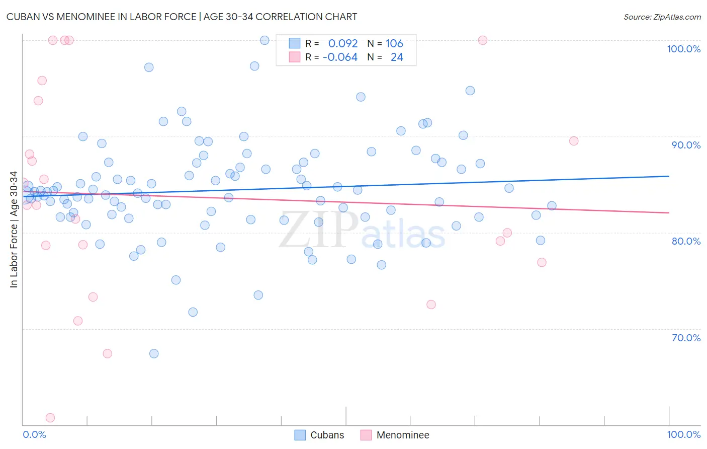 Cuban vs Menominee In Labor Force | Age 30-34