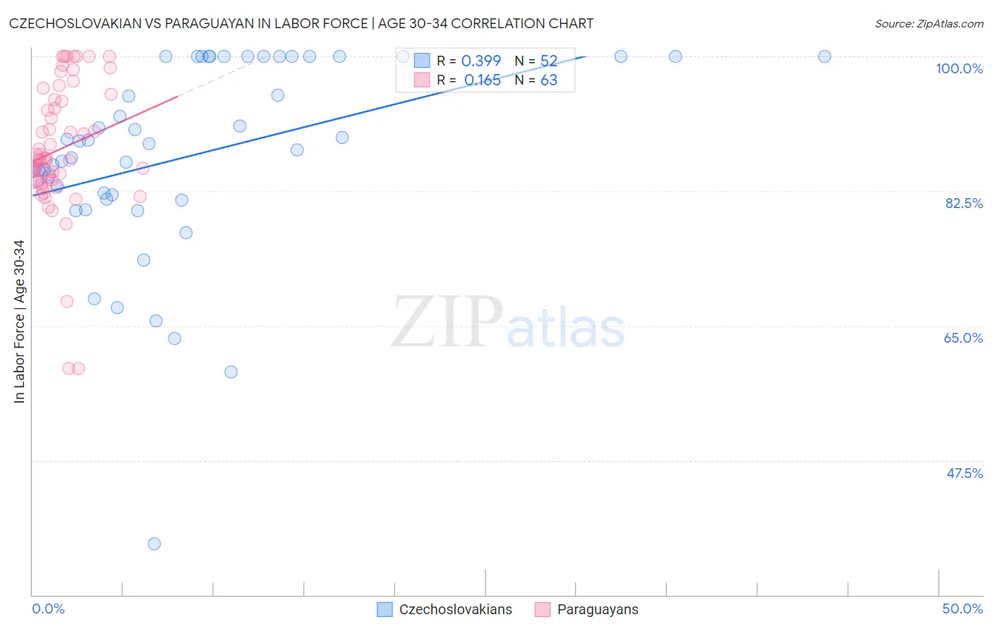 Czechoslovakian vs Paraguayan In Labor Force | Age 30-34