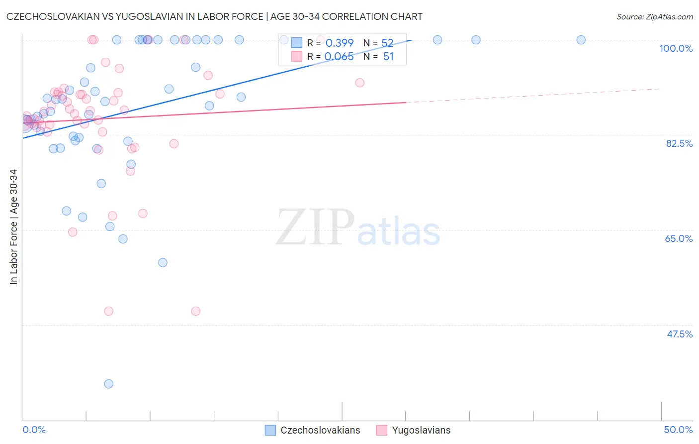 Czechoslovakian vs Yugoslavian In Labor Force | Age 30-34