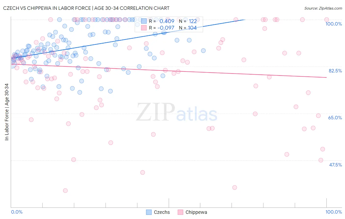 Czech vs Chippewa In Labor Force | Age 30-34