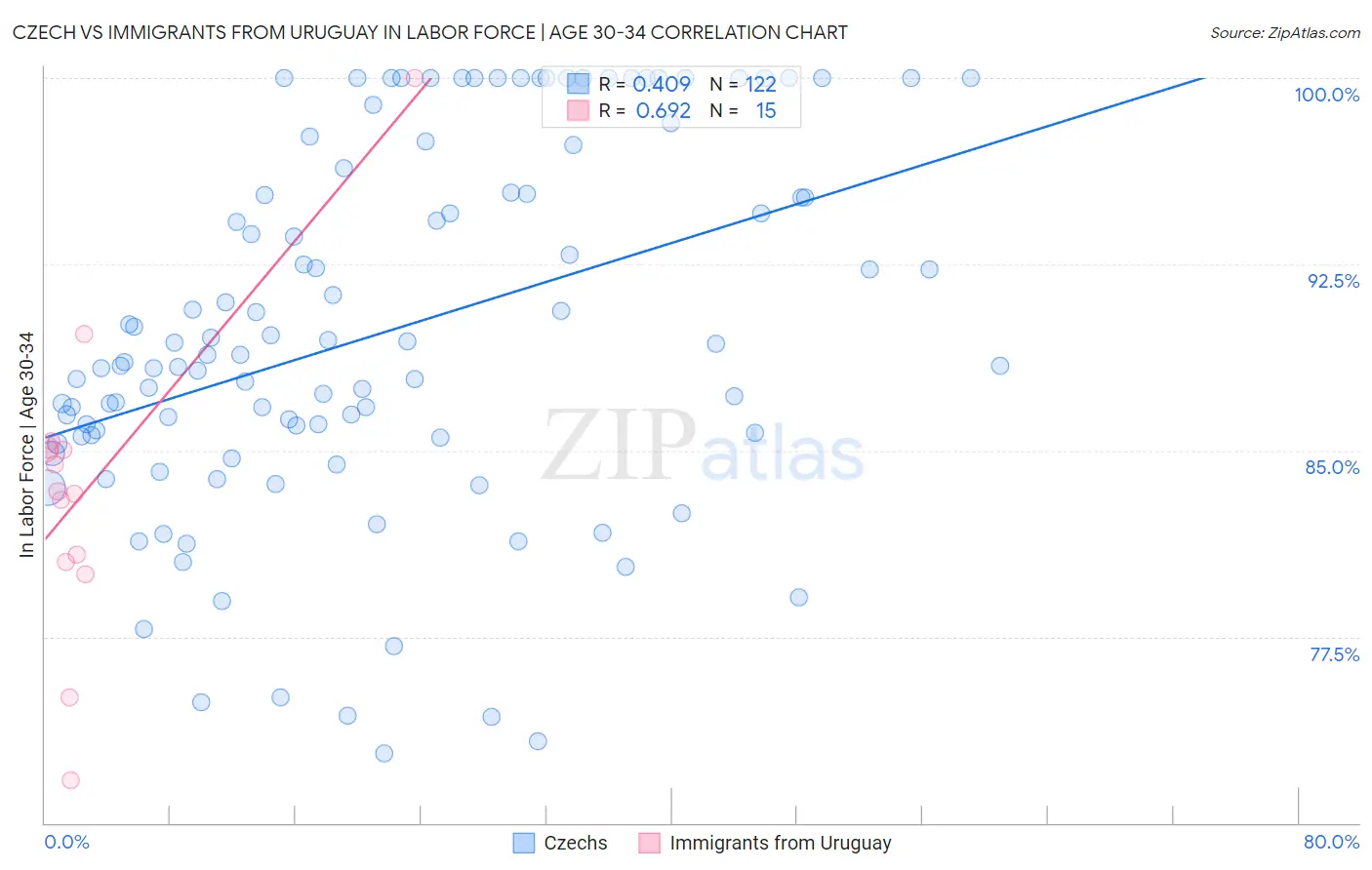 Czech vs Immigrants from Uruguay In Labor Force | Age 30-34