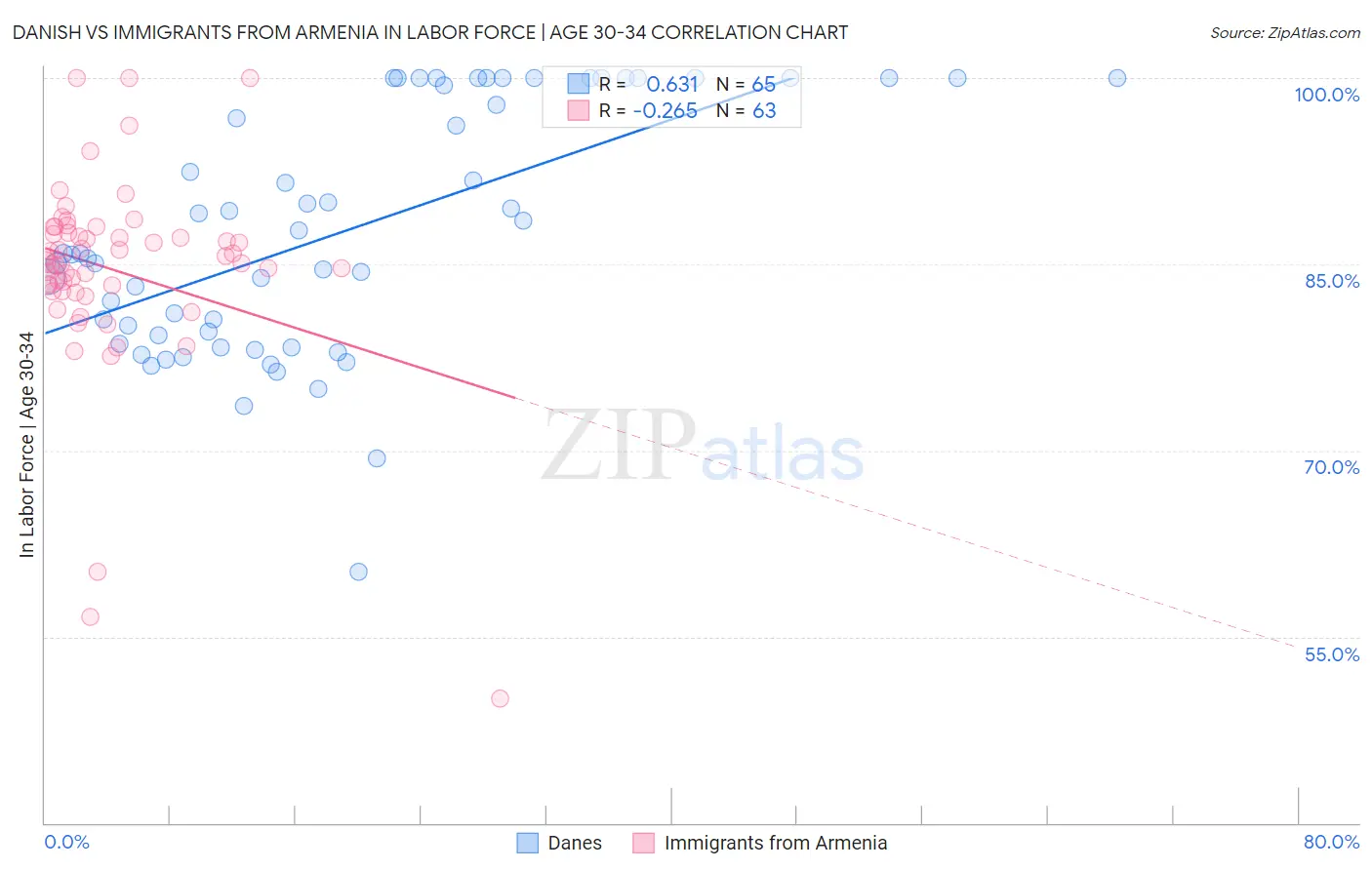 Danish vs Immigrants from Armenia In Labor Force | Age 30-34