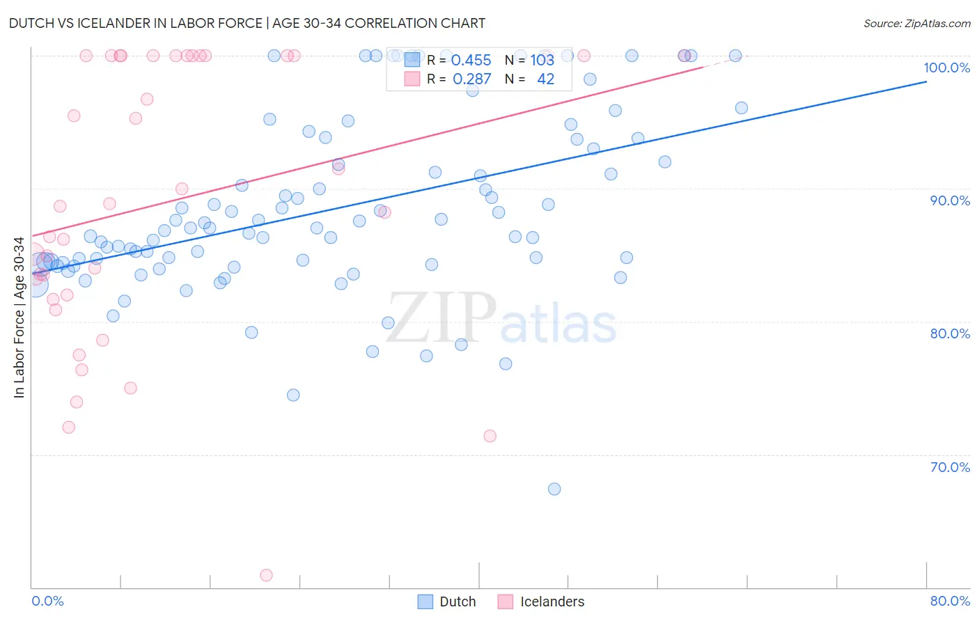 Dutch vs Icelander In Labor Force | Age 30-34
