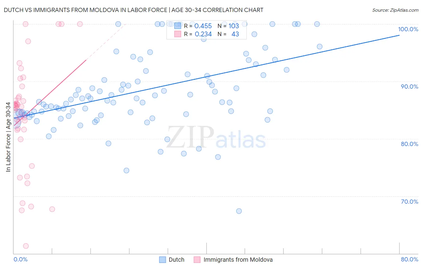 Dutch vs Immigrants from Moldova In Labor Force | Age 30-34
