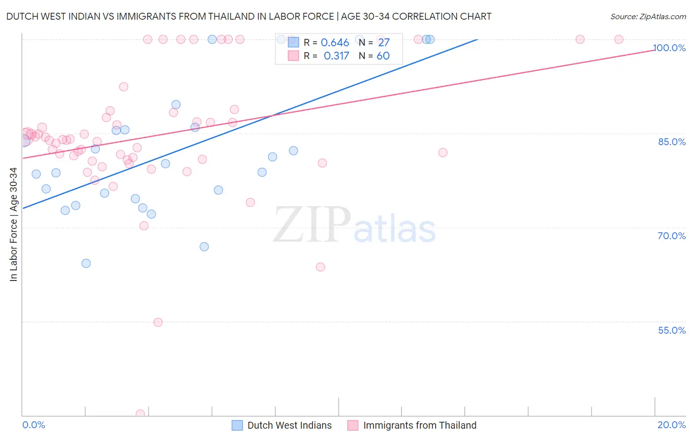 Dutch West Indian vs Immigrants from Thailand In Labor Force | Age 30-34