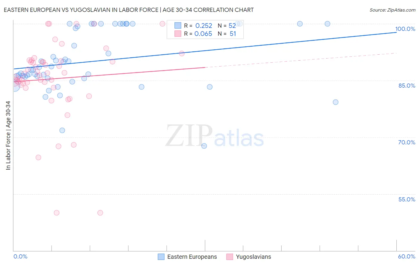 Eastern European vs Yugoslavian In Labor Force | Age 30-34