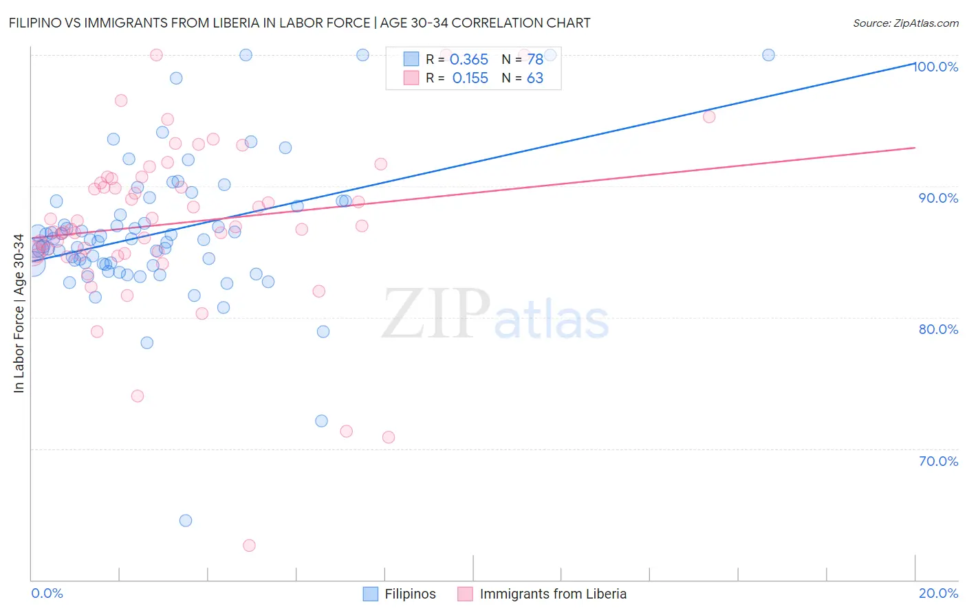 Filipino vs Immigrants from Liberia In Labor Force | Age 30-34