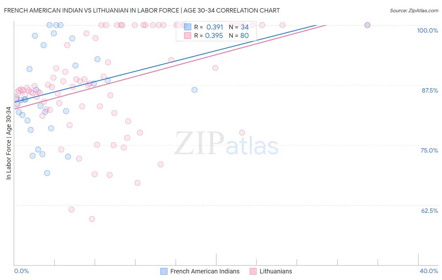 French American Indian vs Lithuanian In Labor Force | Age 30-34