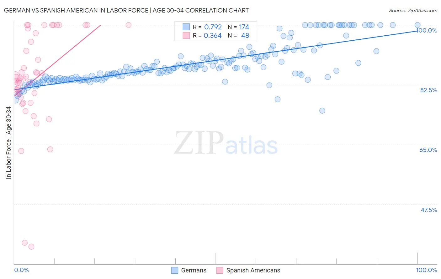 German vs Spanish American In Labor Force | Age 30-34