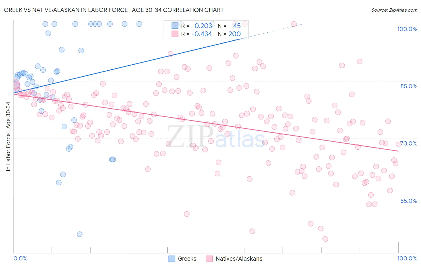 Greek vs Native/Alaskan In Labor Force | Age 30-34