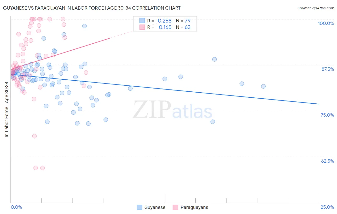 Guyanese vs Paraguayan In Labor Force | Age 30-34