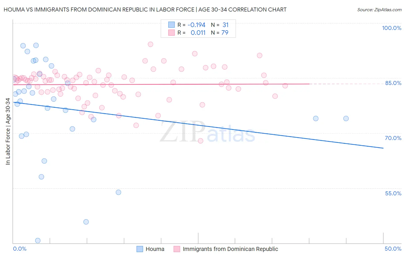 Houma vs Immigrants from Dominican Republic In Labor Force | Age 30-34