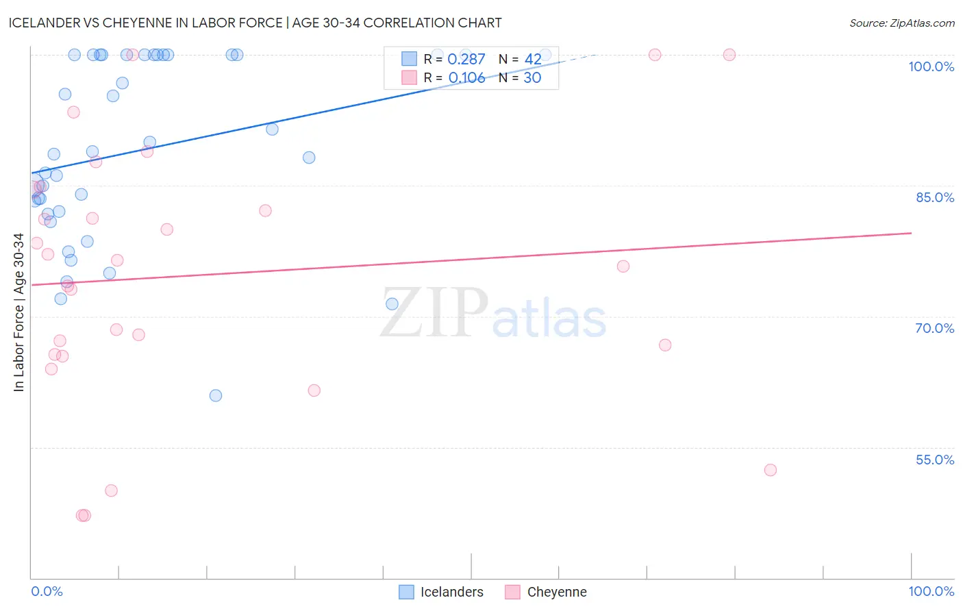 Icelander vs Cheyenne In Labor Force | Age 30-34