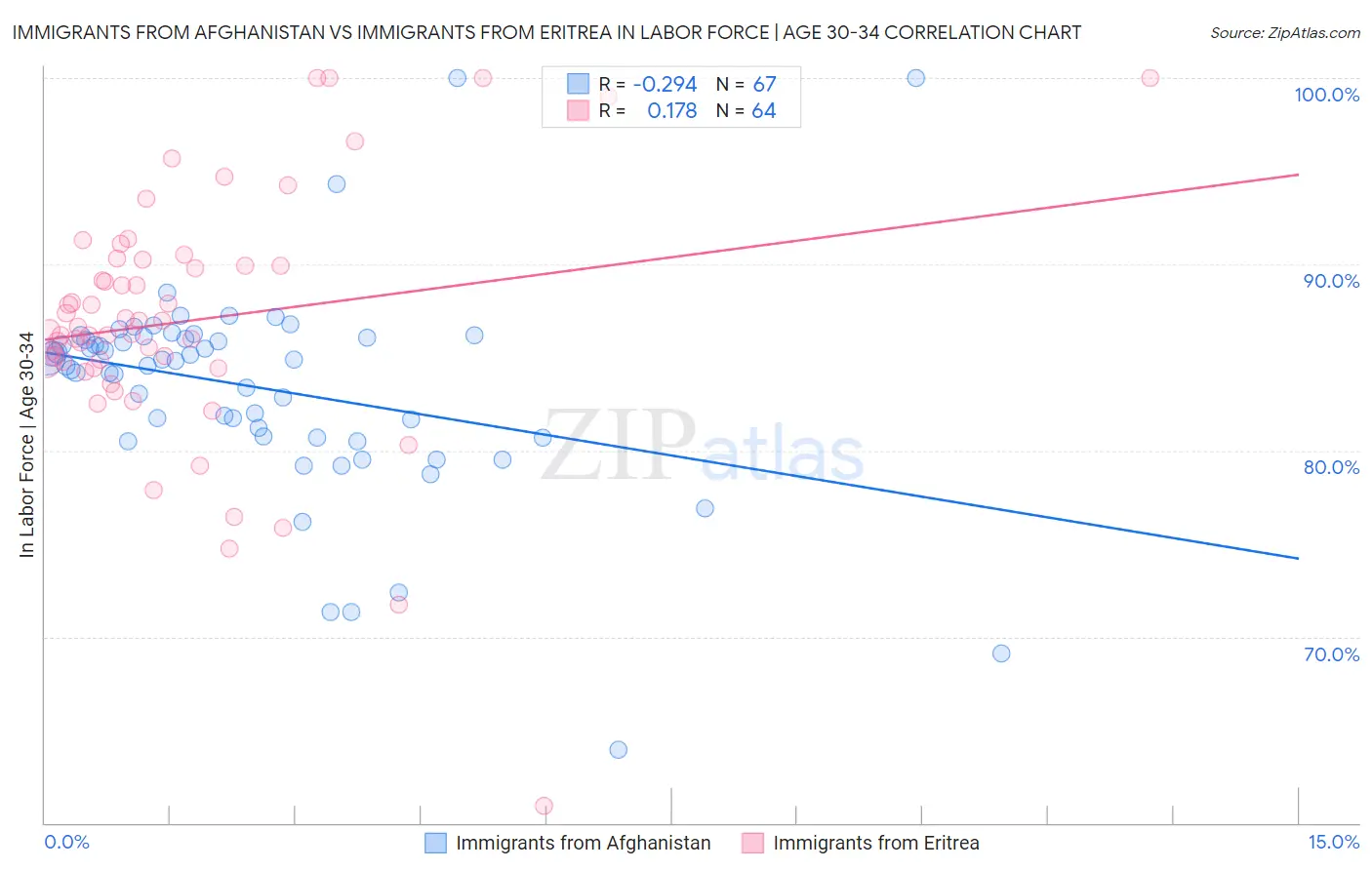 Immigrants from Afghanistan vs Immigrants from Eritrea In Labor Force | Age 30-34