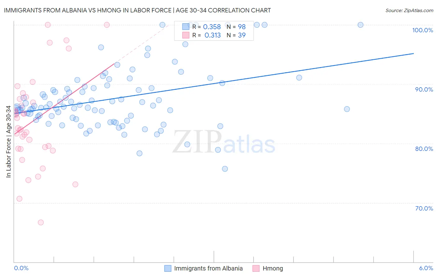 Immigrants from Albania vs Hmong In Labor Force | Age 30-34