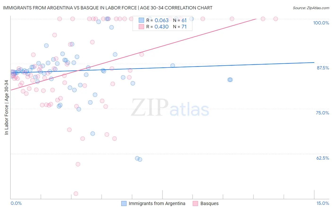 Immigrants from Argentina vs Basque In Labor Force | Age 30-34