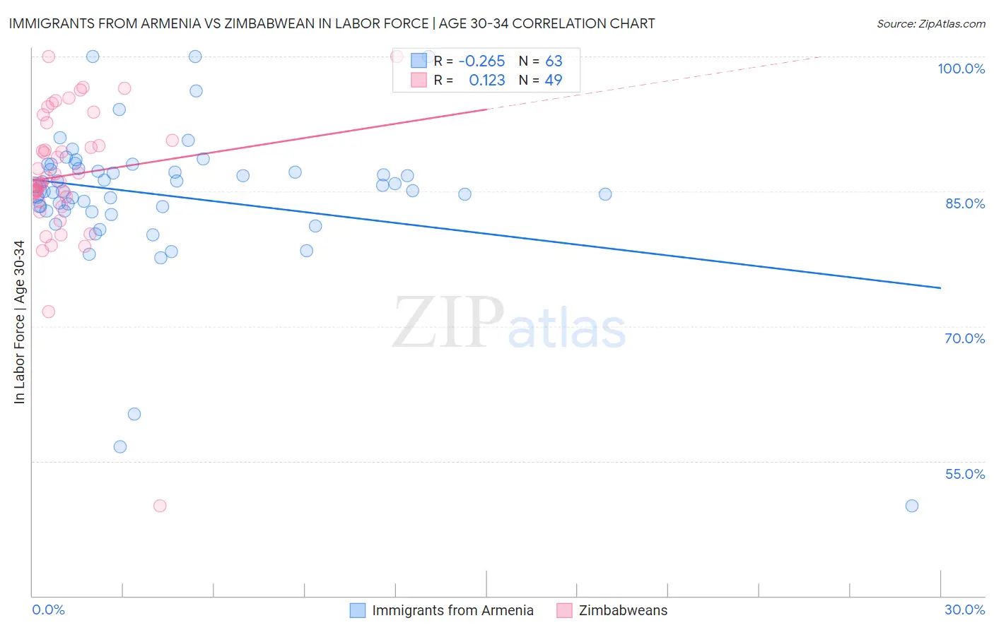 Immigrants from Armenia vs Zimbabwean In Labor Force | Age 30-34