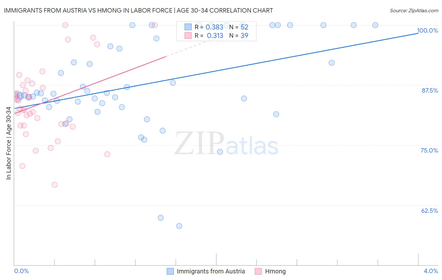 Immigrants from Austria vs Hmong In Labor Force | Age 30-34