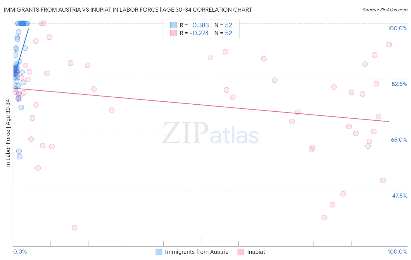 Immigrants from Austria vs Inupiat In Labor Force | Age 30-34