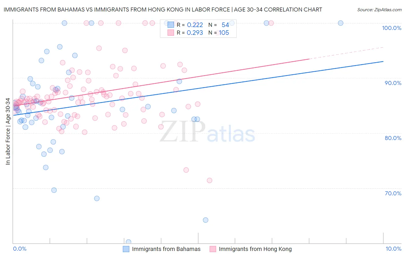 Immigrants from Bahamas vs Immigrants from Hong Kong In Labor Force | Age 30-34