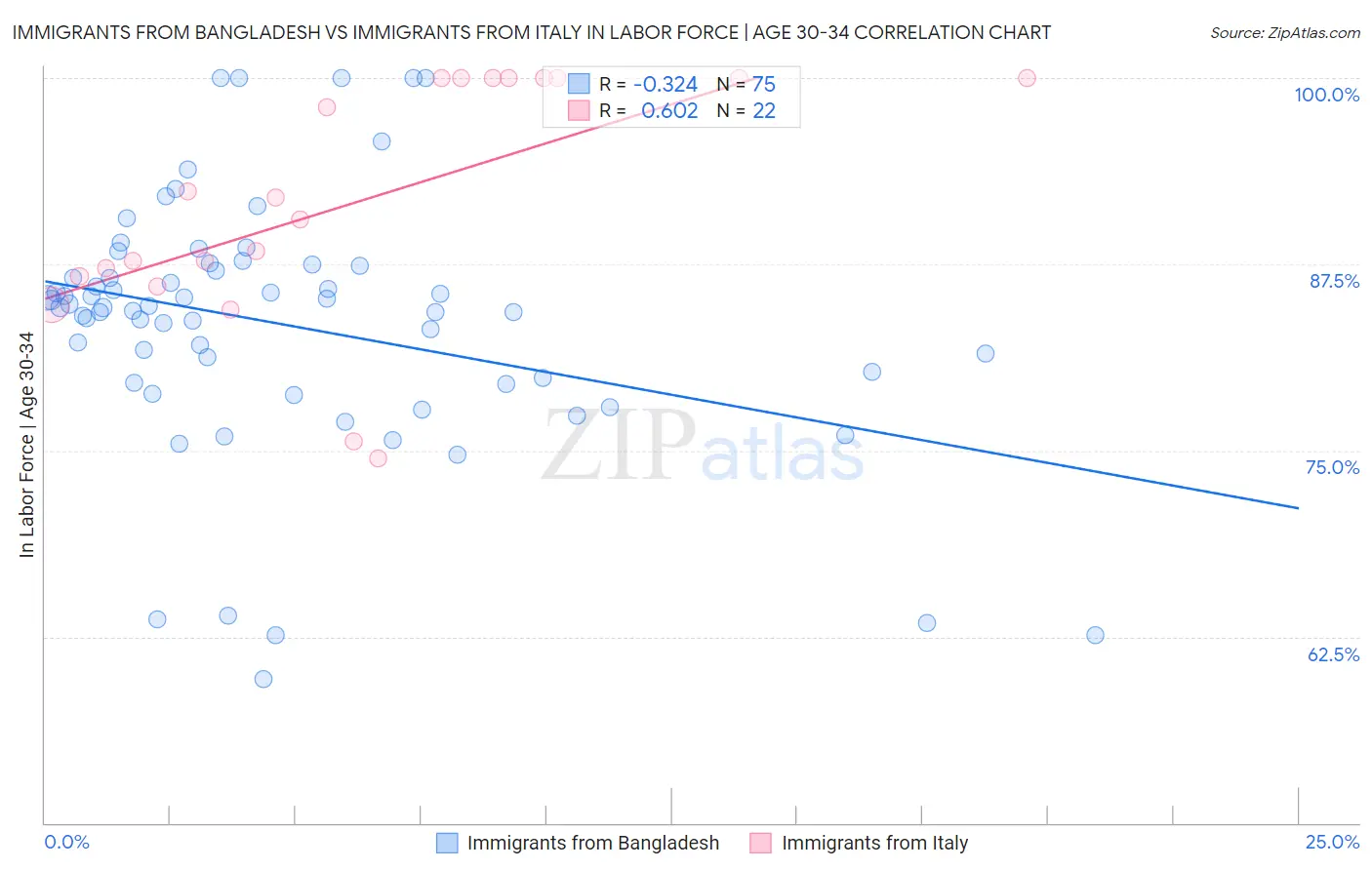 Immigrants from Bangladesh vs Immigrants from Italy In Labor Force | Age 30-34