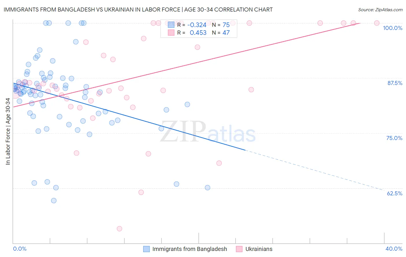 Immigrants from Bangladesh vs Ukrainian In Labor Force | Age 30-34