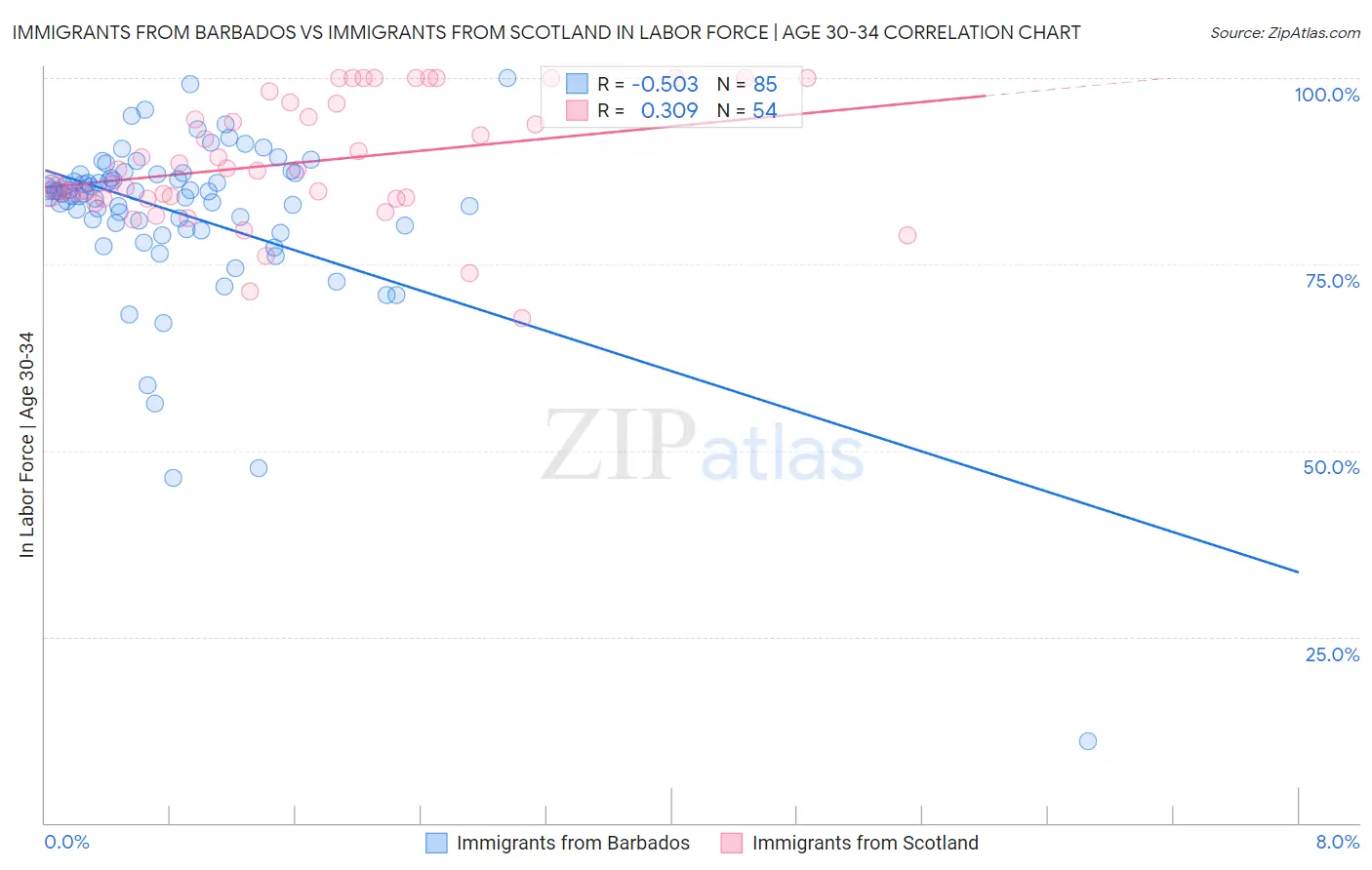 Immigrants from Barbados vs Immigrants from Scotland In Labor Force | Age 30-34